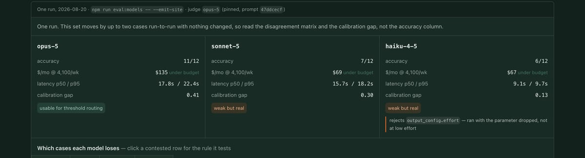 The model matrix comparing Opus 5, Sonnet 5 and Haiku 4.5 on accuracy, cost, latency and calibration gap